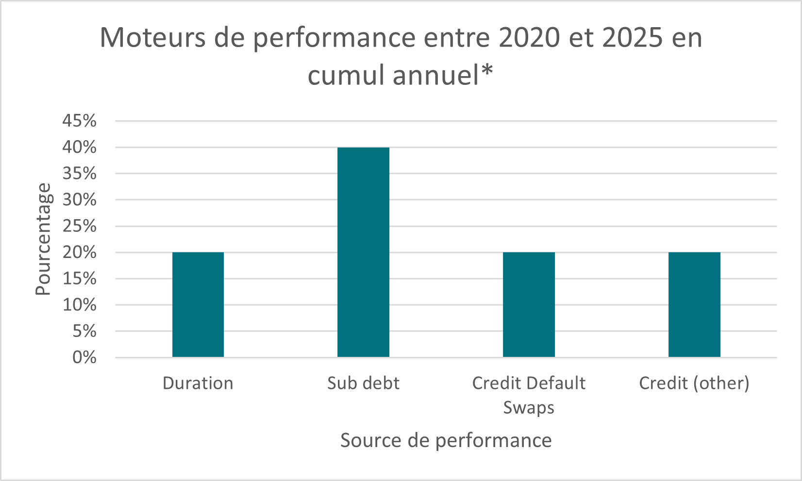 Moteur de performance entre 2020 et 2025 en cumul annuel