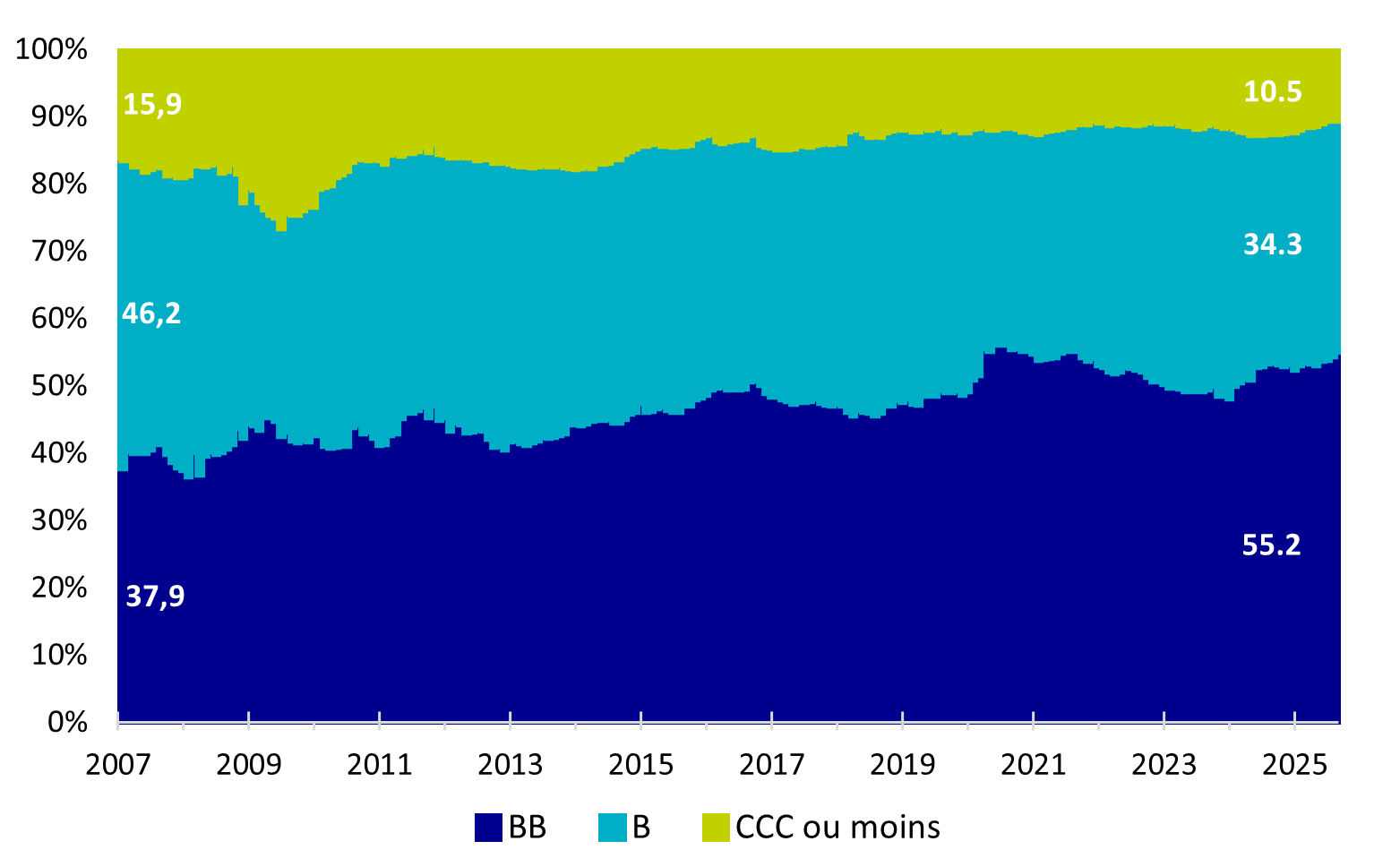 Graphique 1 - Composition du marché des obligations à haut rendement américain par type de notations.png