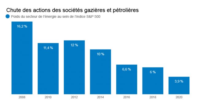 Chute des actions des 