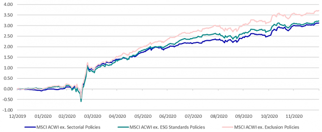 Graph esg equities