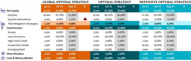Optimal Income strategies - Perspectives Letter - August 2021_FR