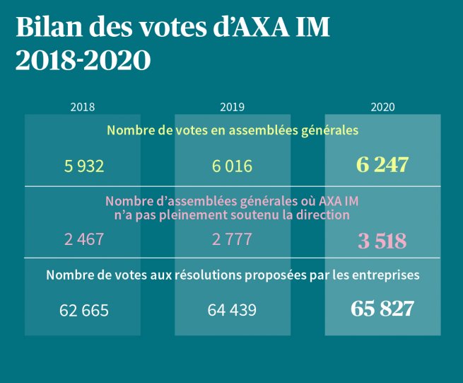 Bilan des votes d'AXA IM 2018-2020