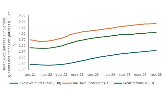 Graphique 1 : Revenu généré par les obligations d’un panel d’indices de référence